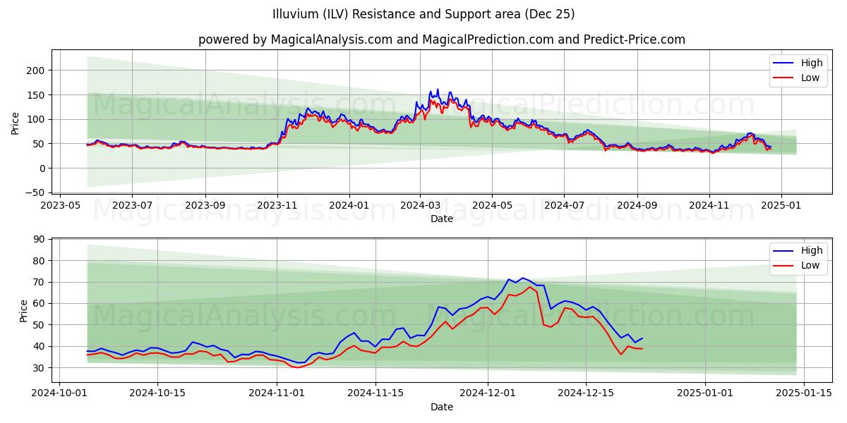  Illuvium (ILV) Support and Resistance area (25 Dec) 