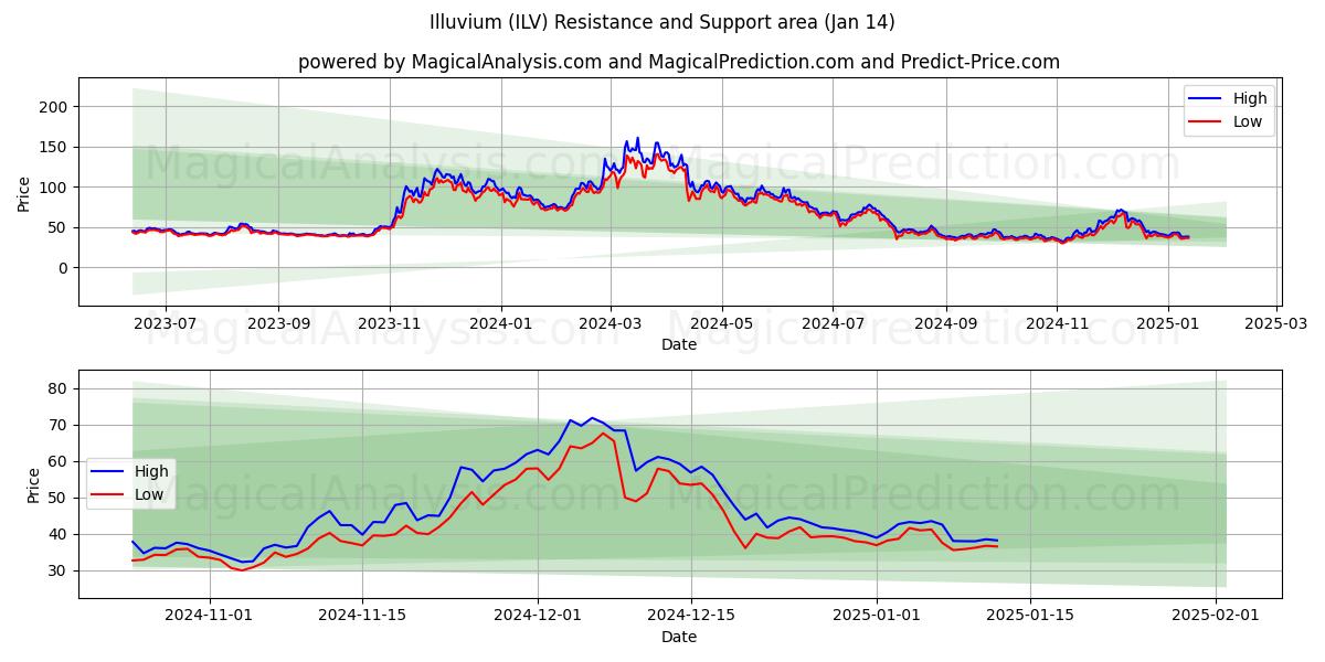  إيلوفيوم (ILV) Support and Resistance area (13 Jan) 