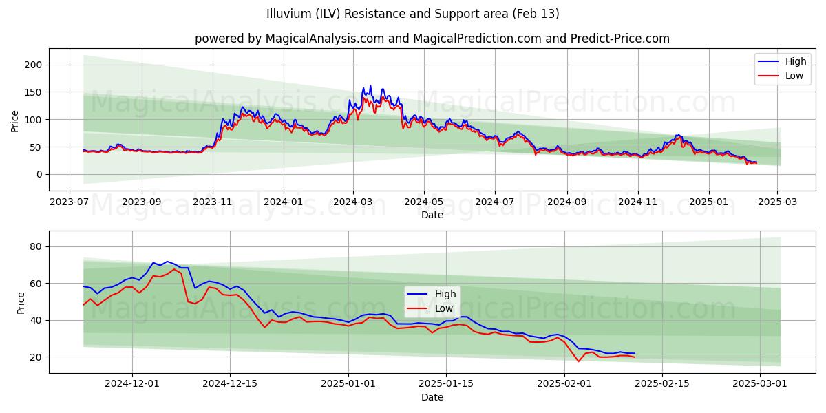  iluvio (ILV) Support and Resistance area (30 Jan) 