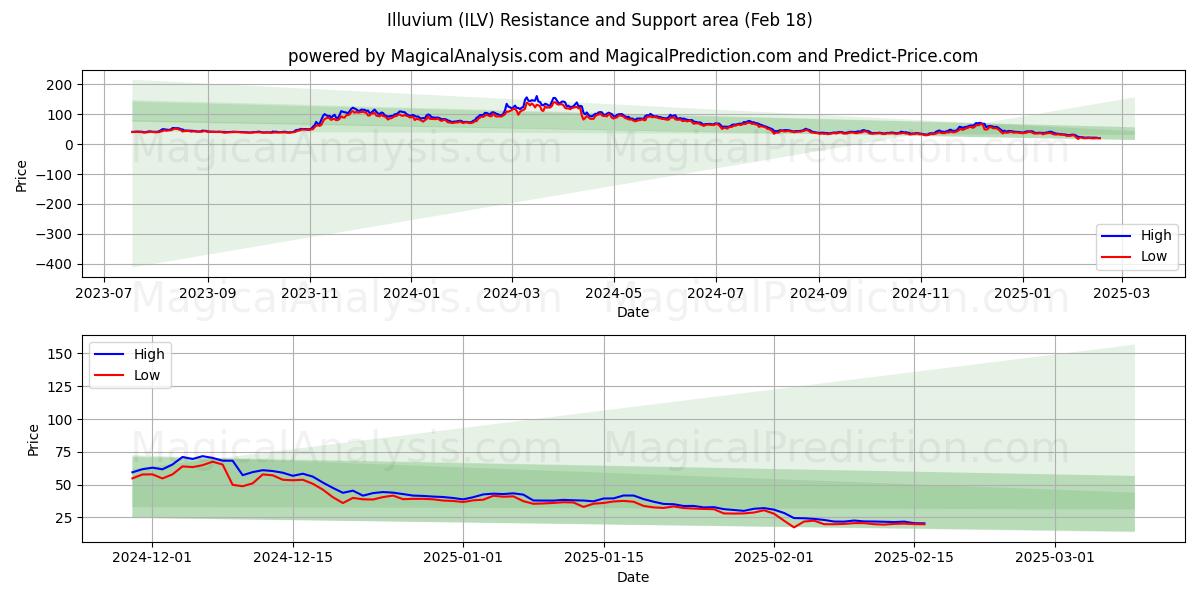  إيلوفيوم (ILV) Support and Resistance area (18 Feb) 