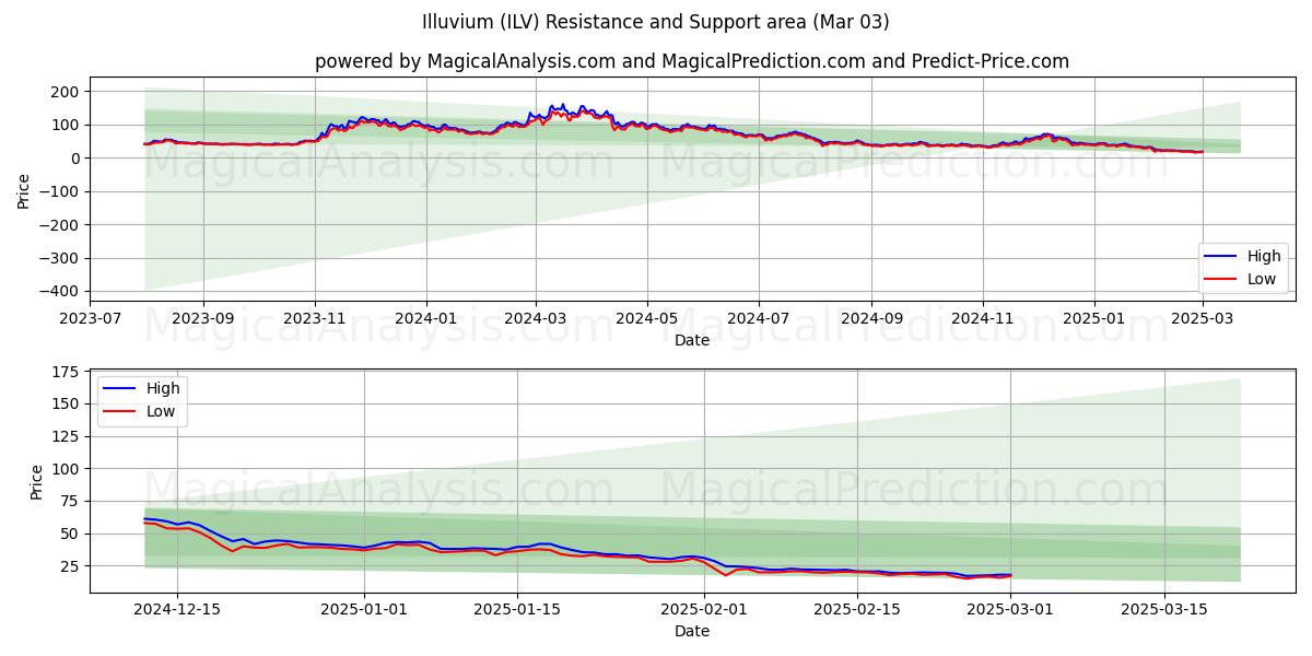  Illuvium (ILV) Support and Resistance area (03 Mar) 