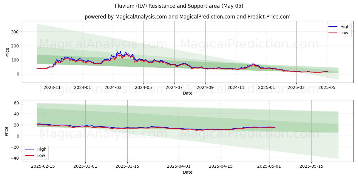  일루비움 (ILV) Support and Resistance area (05 May) 