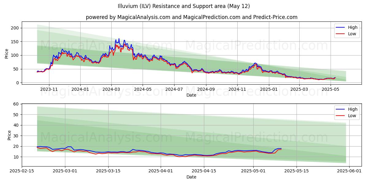  Illuvium (ILV) Support and Resistance area (12 May) 