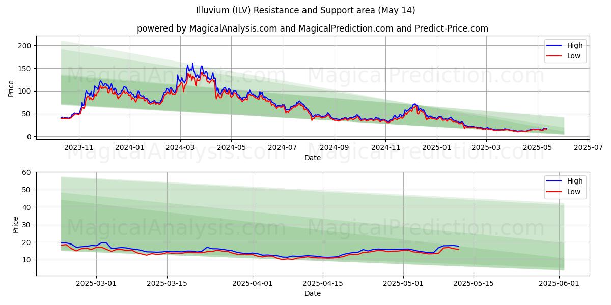  إيلوفيوم (ILV) Support and Resistance area (14 May) 