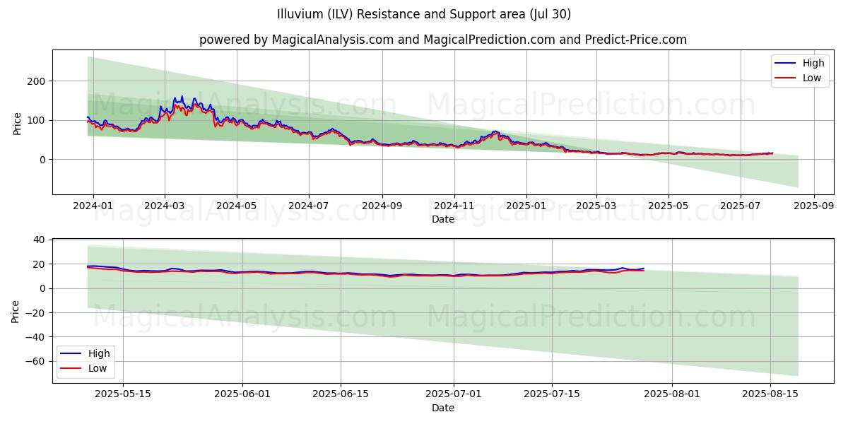  伊尔沃姆 (ILV) Support and Resistance area (28 Jul) 