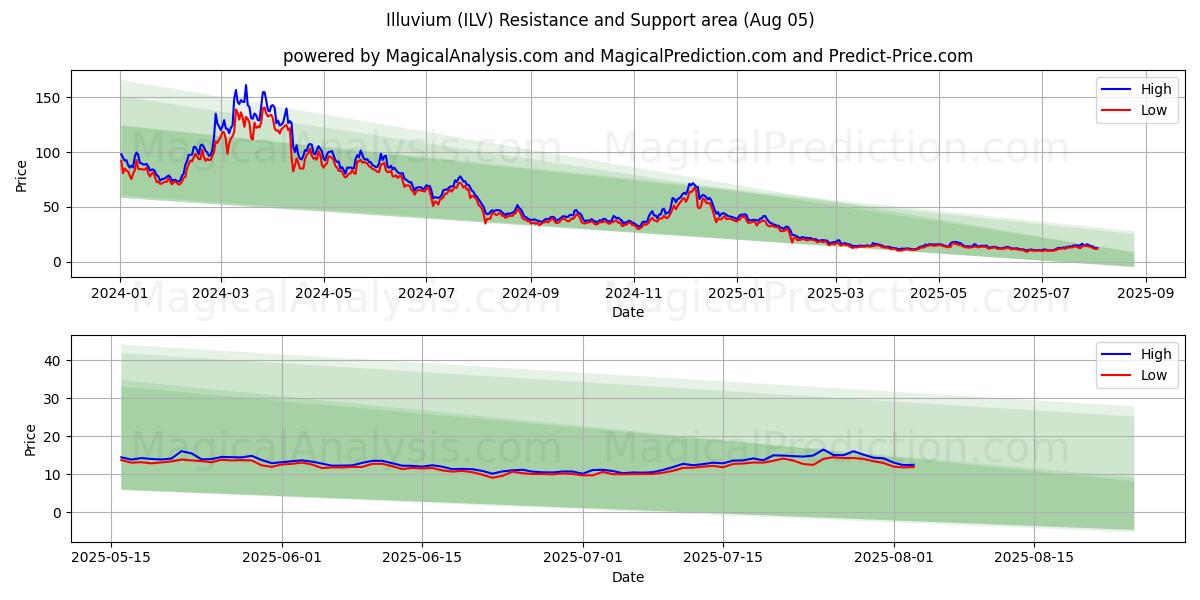  Illuvium (ILV) Support and Resistance area (03 Aug) 