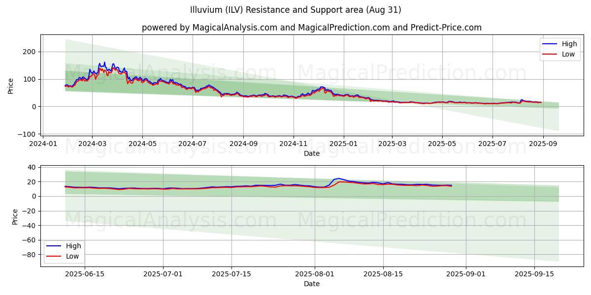  Ilúvio (ILV) Support and Resistance area (29 Aug) 