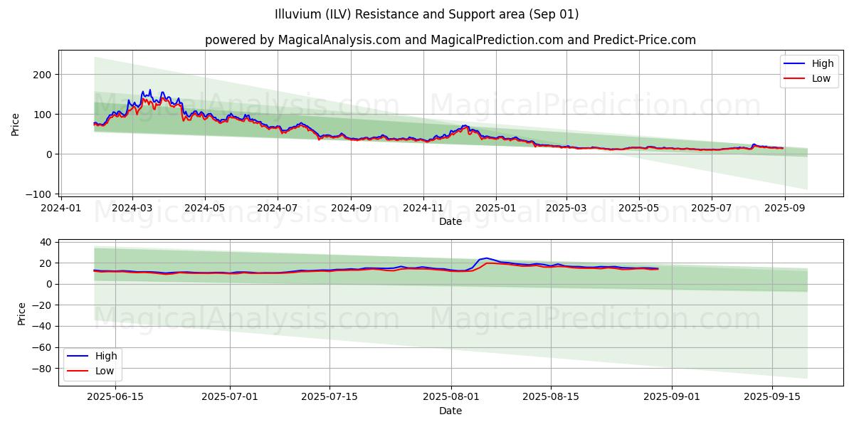  iluvio (ILV) Support and Resistance area (30 Aug) 