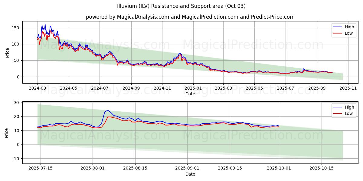  iluvio (ILV) Support and Resistance area (02 Oct) 