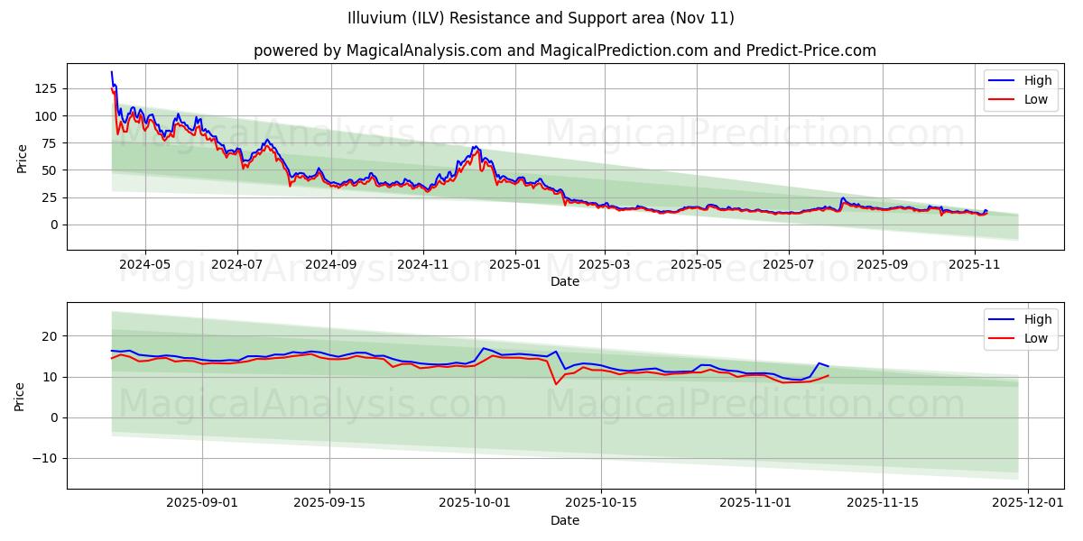  Illuvium (ILV) Support and Resistance area (10 Nov) 