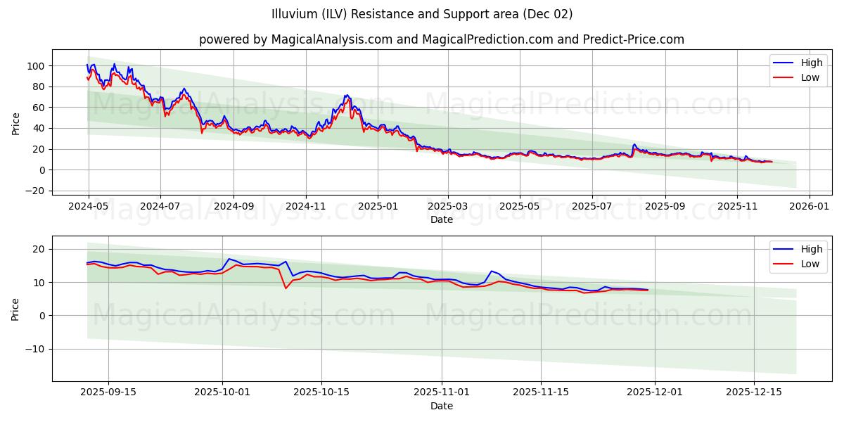  Illuvium (ILV) Support and Resistance area (01 Dec) 