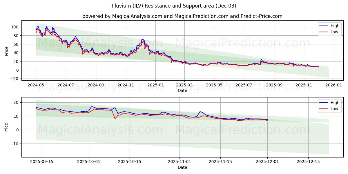  Illuvium (ILV) Support and Resistance area (02 Dec) 