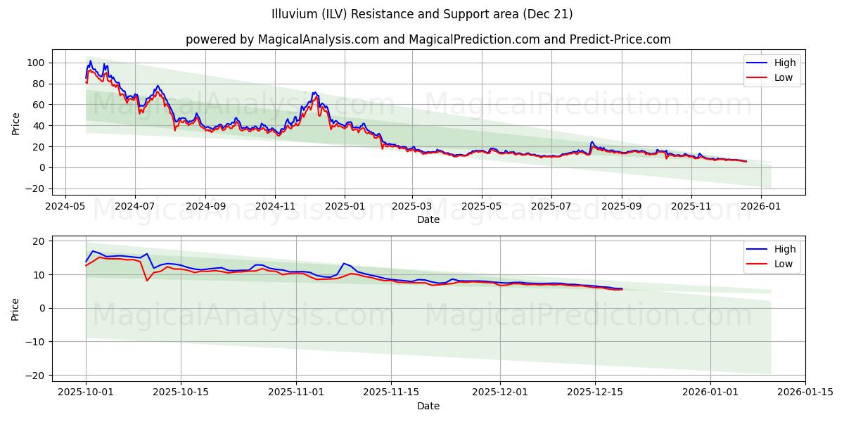  İllüvyon (ILV) Support and Resistance area (20 Dec) 
