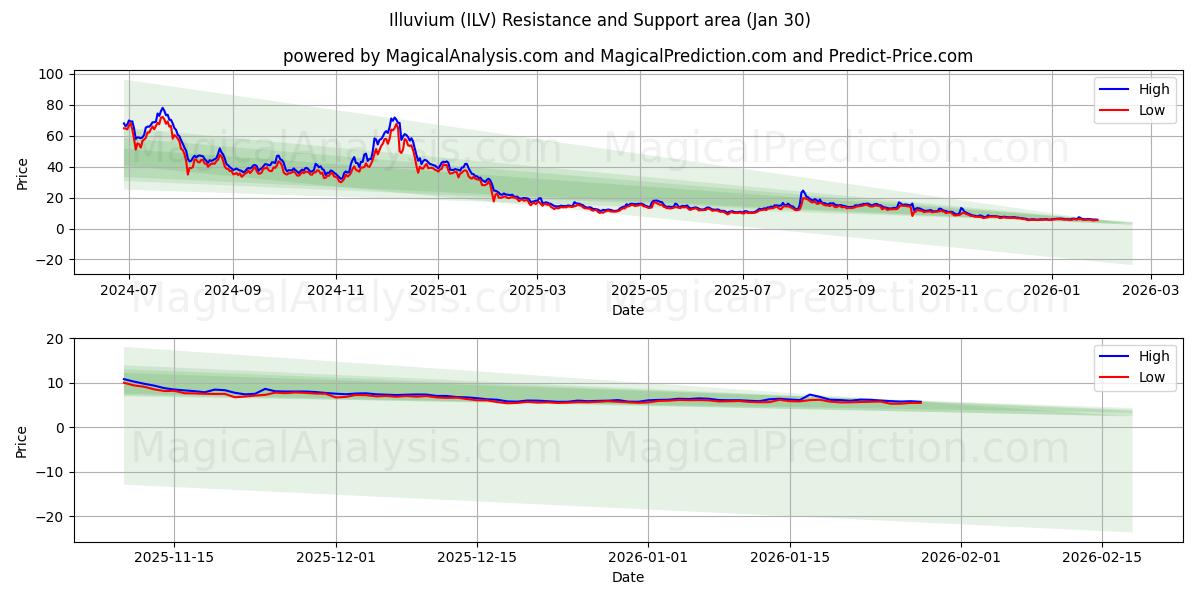  イルビウム (ILV) Support and Resistance area (29 Jan) 