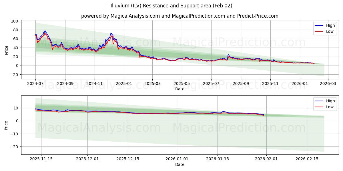  إيلوفيوم (ILV) Support and Resistance area (01 Feb) 