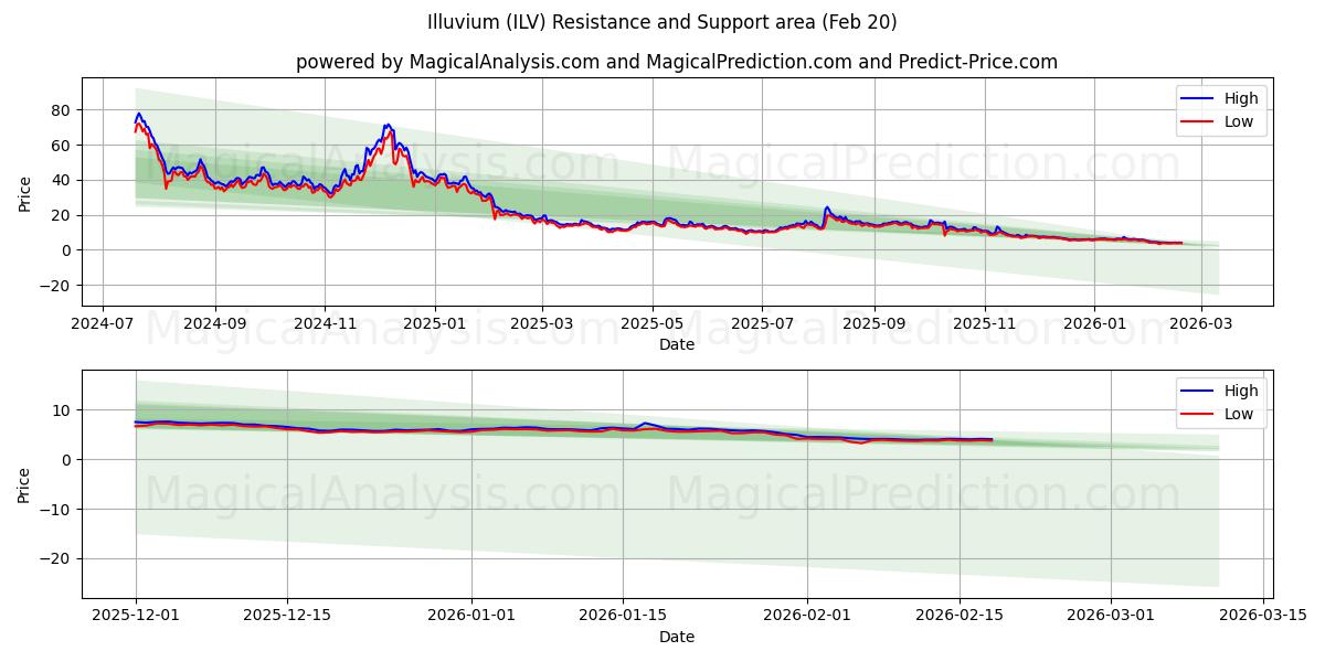  イルビウム (ILV) Support and Resistance area (19 Feb) 