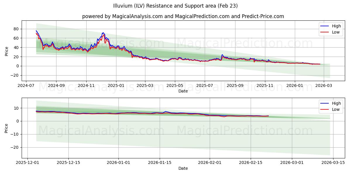  iluvio (ILV) Support and Resistance area (22 Feb) 