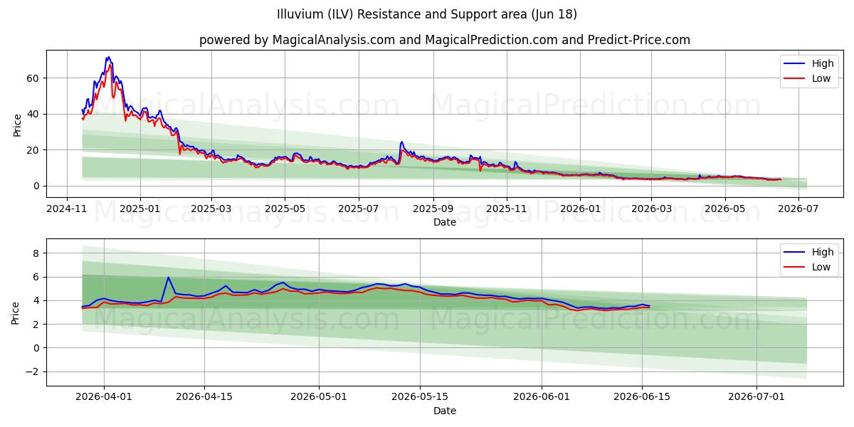  伊尔沃姆 (ILV) Support and Resistance area (09 Jun) 