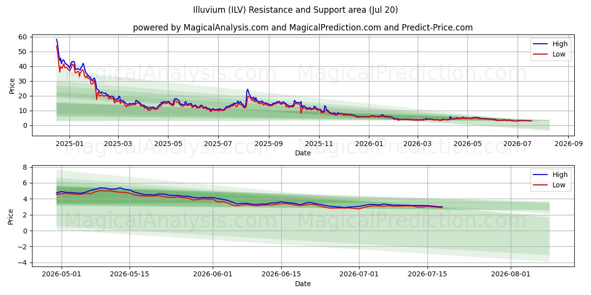  إيلوفيوم (ILV) Support and Resistance area (19 Jul) 