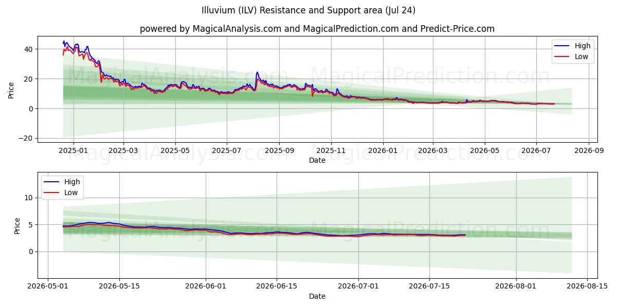  İllüvyon (ILV) Support and Resistance area (23 Jul) 