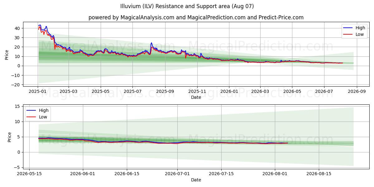  Illuvium (ILV) Support and Resistance area (06 Aug) 