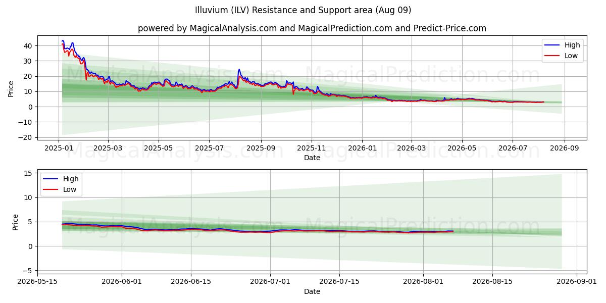  إيلوفيوم (ILV) Support and Resistance area (08 Aug) 