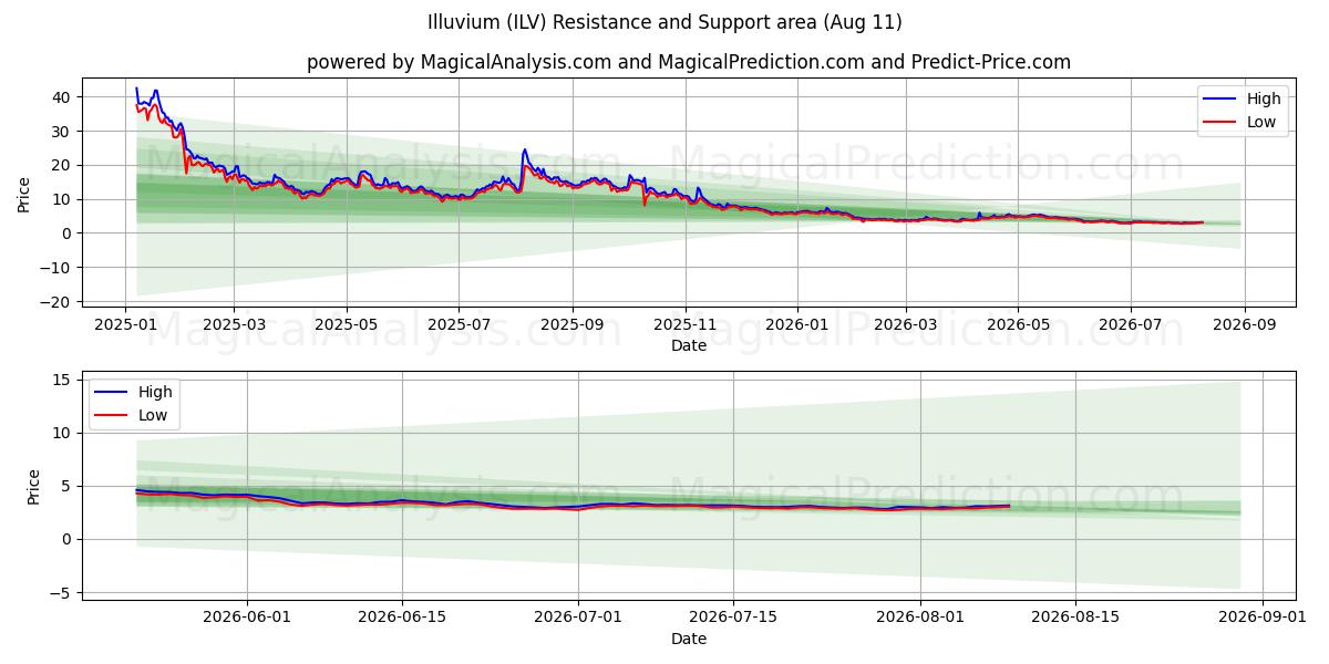  Illuvium (ILV) Support and Resistance area (09 Aug) 