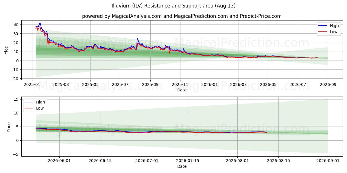  Иллювиум (ILV) Support and Resistance area (12 Aug) 