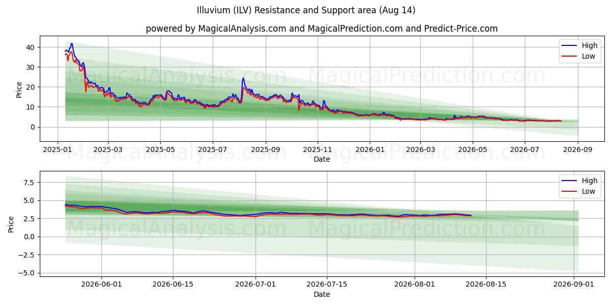  Ilúvio (ILV) Support and Resistance area (13 Aug) 