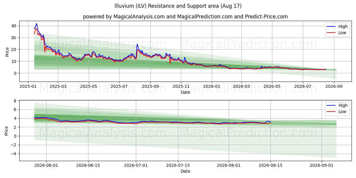  Illuvium (ILV) Support and Resistance area (16 Aug) 