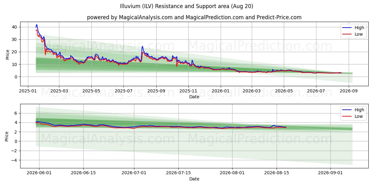  Illuvium (ILV) Support and Resistance area (18 Aug) 