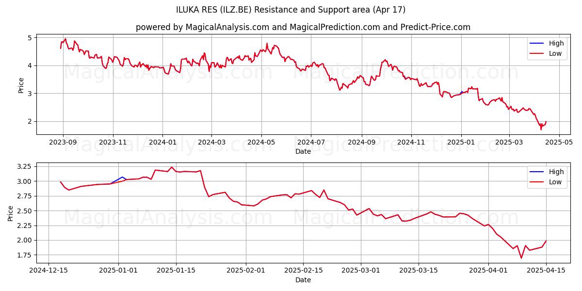  ILUKA RES (ILZ.BE) Support and Resistance area (17 Apr) 