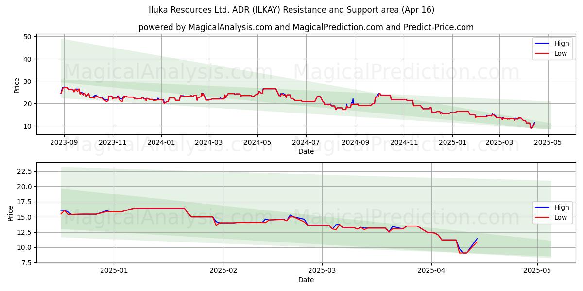  Iluka Resources Ltd. ADR (ILKAY) Support and Resistance area (16 Apr) 