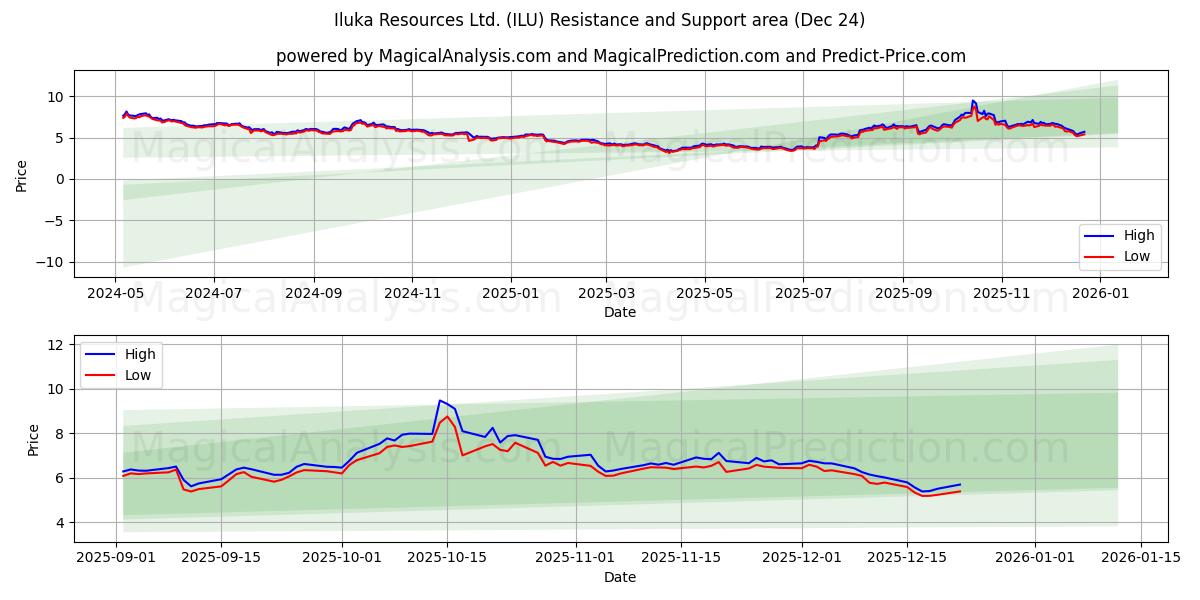  Iluka Resources Ltd. (ILU) Support and Resistance area (23 Dec) 