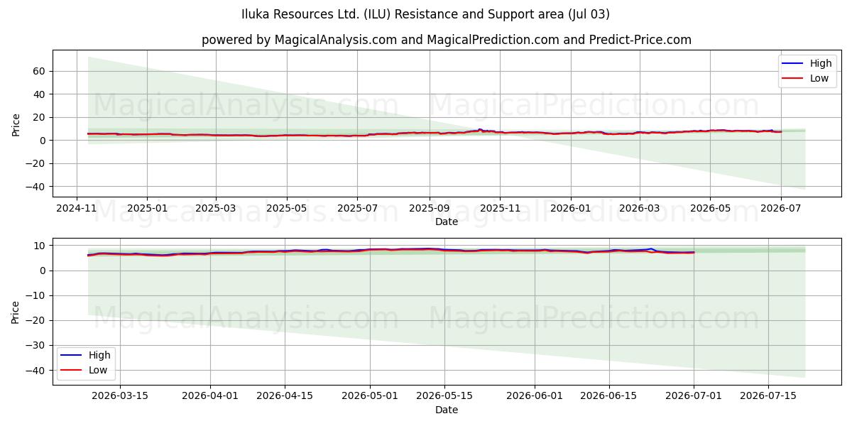  Iluka Resources Ltd. (ILU) Support and Resistance area (02 Jul) 