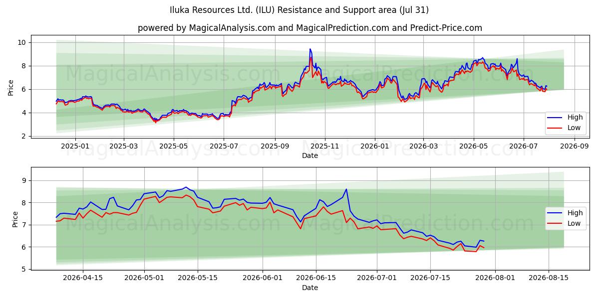  Iluka Resources Ltd. (ILU) Support and Resistance area (30 Jul) 