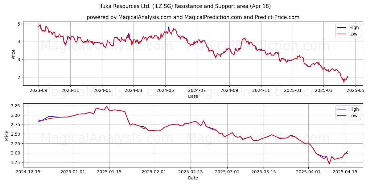  Iluka Resources Ltd. (ILZ.SG) Support and Resistance area (18 Apr) 
