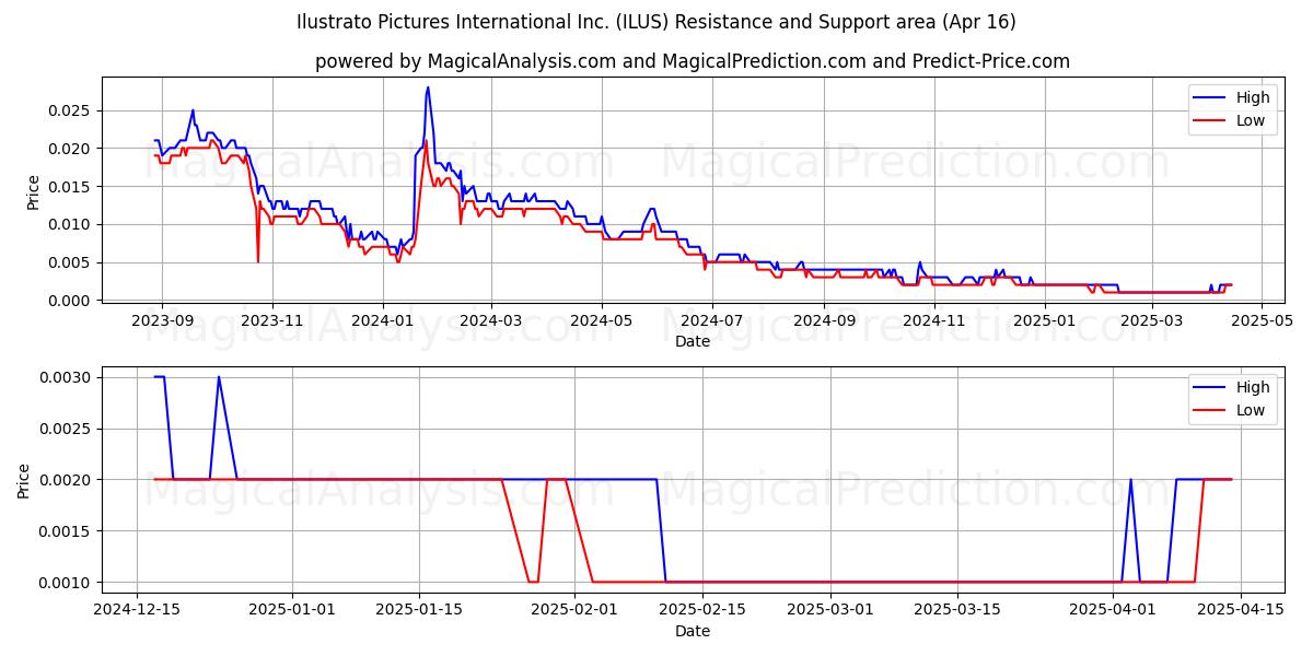  Ilustrato Pictures International Inc. (ILUS) Support and Resistance area (16 Apr) 