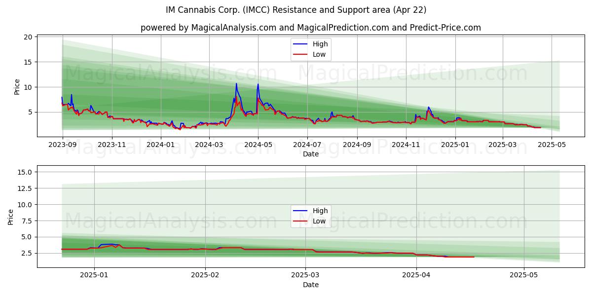  IM Cannabis Corp. (IMCC) Support and Resistance area (22 Apr) 