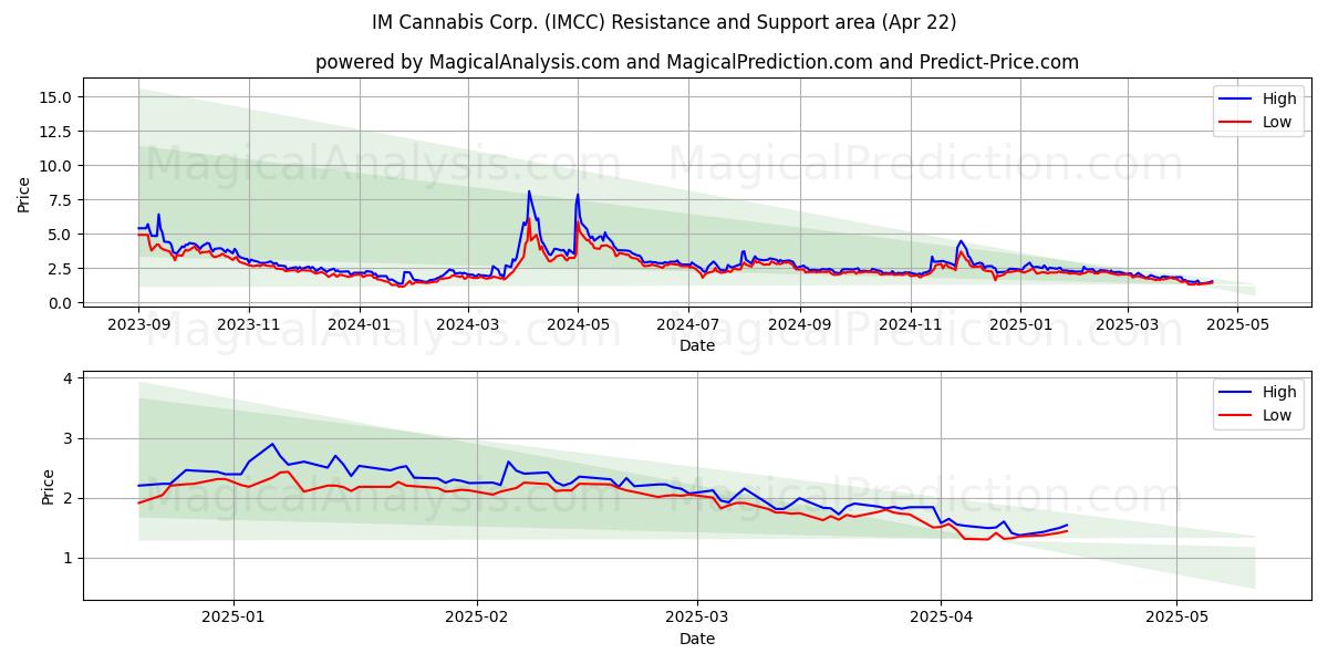  IM Cannabis Corp. (IMCC) Support and Resistance area (22 Apr) 