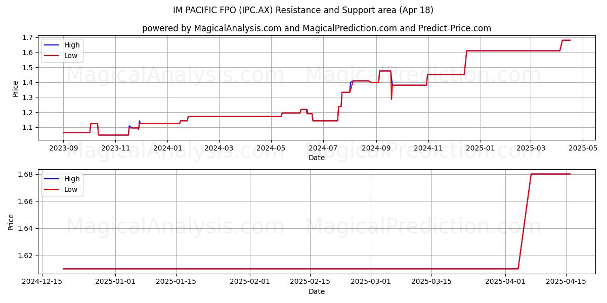  IM PACIFIC FPO (IPC.AX) Support and Resistance area (18 Apr) 