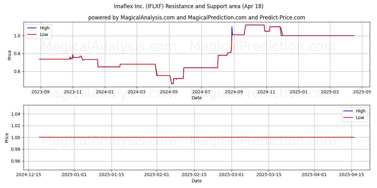  Imaflex Inc. (IFLXF) Support and Resistance area (18 Apr) 