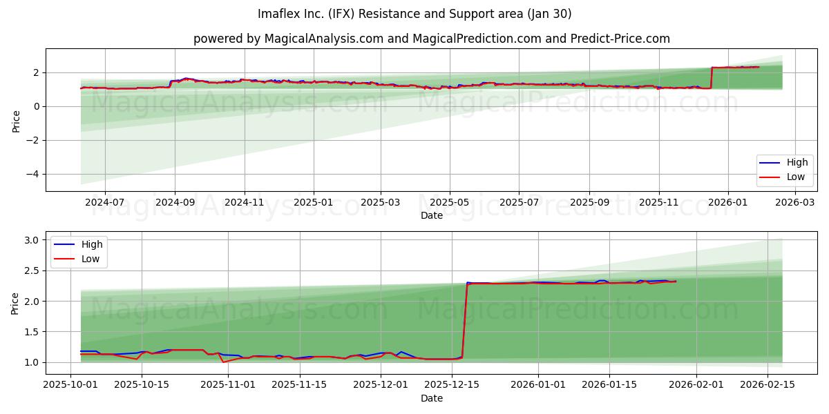  Imaflex Inc. (IFX) Support and Resistance area (29 Jan) 