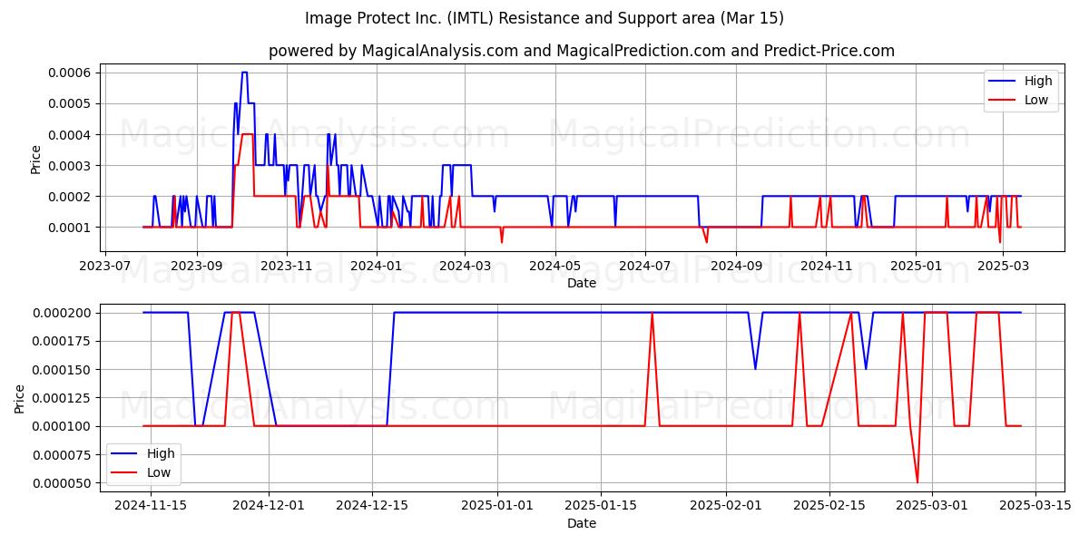  Image Protect Inc. (IMTL) Support and Resistance area (15 Mar) 