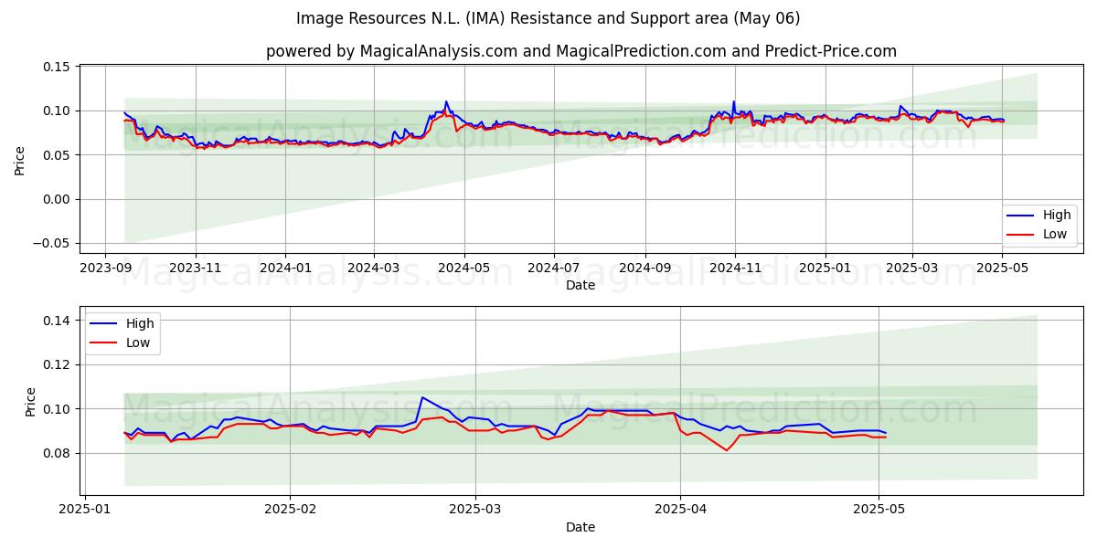 Image Resources N.L. (IMA) Support and Resistance area (06 May) Image Resources N.L. (IMA) Support and Resistance area (06 May)