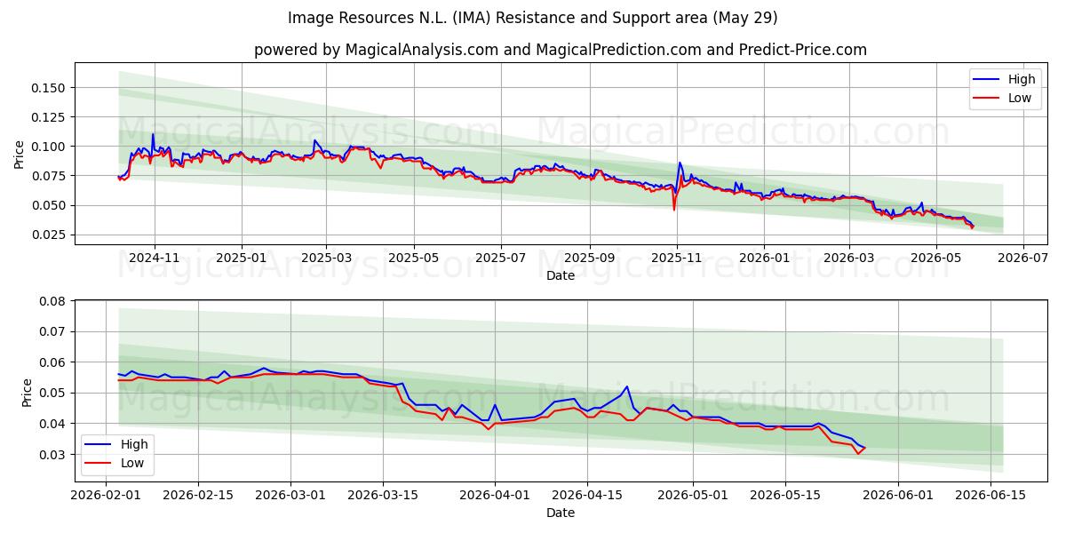  Image Resources N.L. (IMA) Support and Resistance area (28 May) 