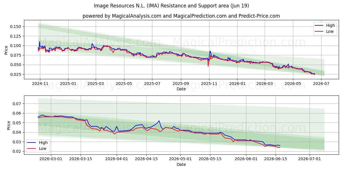  Image Resources N.L. (IMA) Support and Resistance area (18 Jun) 