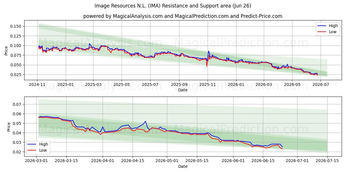  Image Resources N.L. (IMA) Support and Resistance area (25 Jun) 