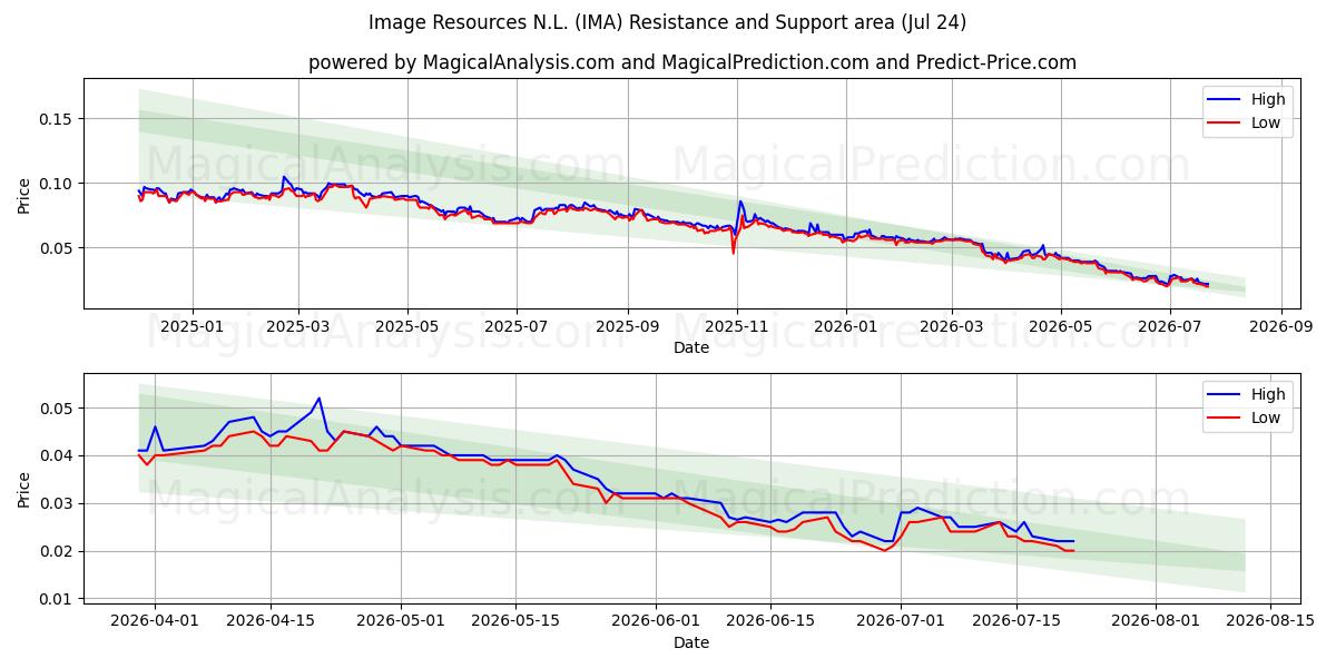  Image Resources N.L. (IMA) Support and Resistance area (23 Jul) 