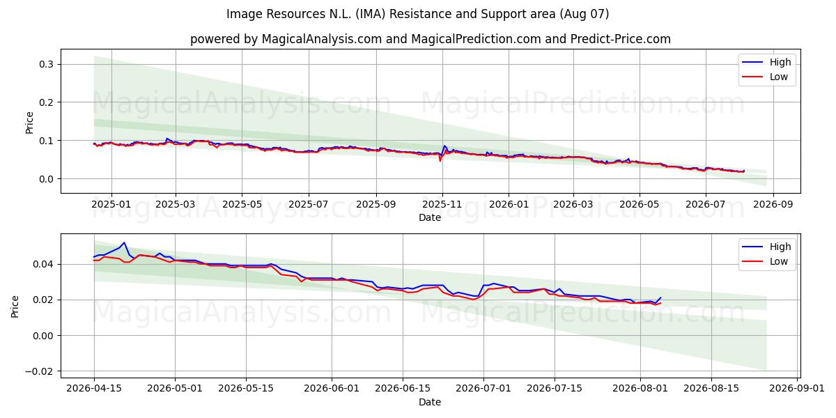  Image Resources N.L. (IMA) Support and Resistance area (06 Aug) 